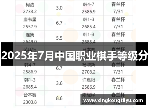 2025年7月中国职业棋手等级分